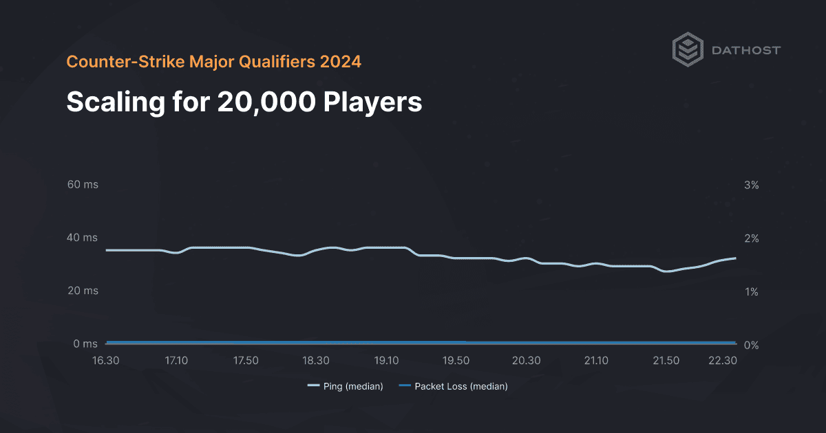 Line chart titled "Scaling for 20,000 Players" shows median ping remains steady around 30 ms and packet loss under 2% during Counter-Strike Major Qualifiers 2024 from 16:30 to 22:30.