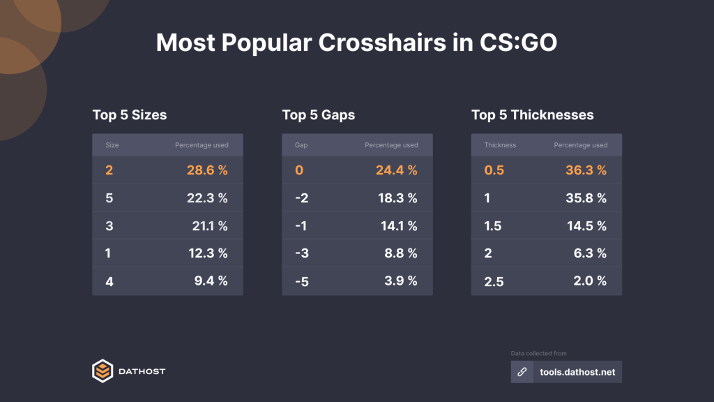 Most Popular Crosshairs top lists